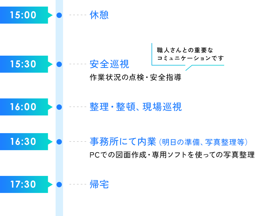 1日のスケジュール2